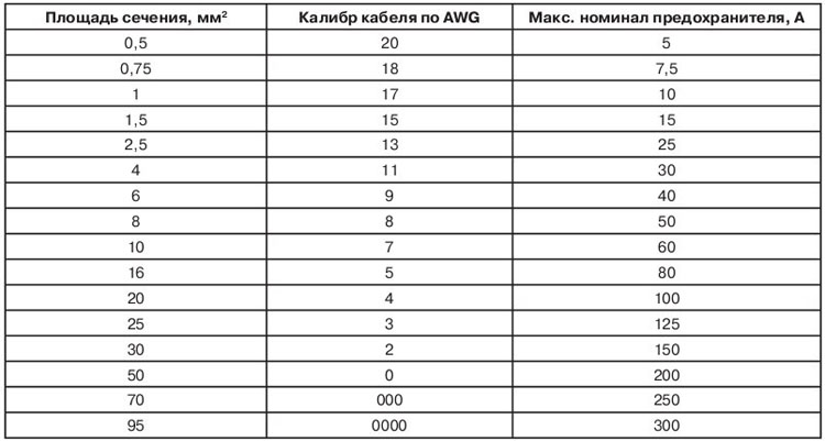 Сечение кабеля