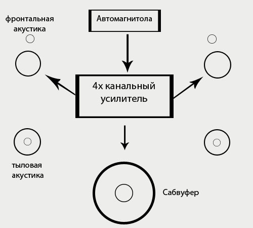 Вариант подключения 4х канального усилителя Вариант подключения 4х канального усилителя